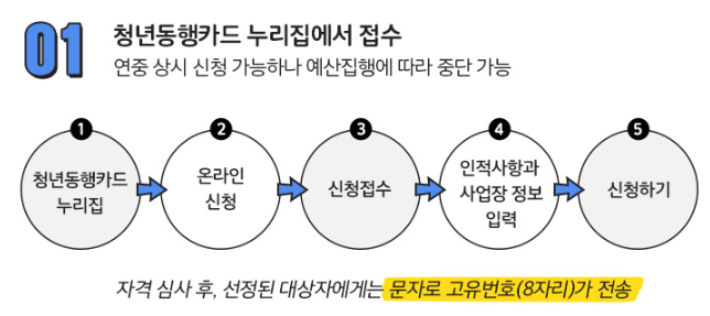 청년동행카드 신청방법 절차