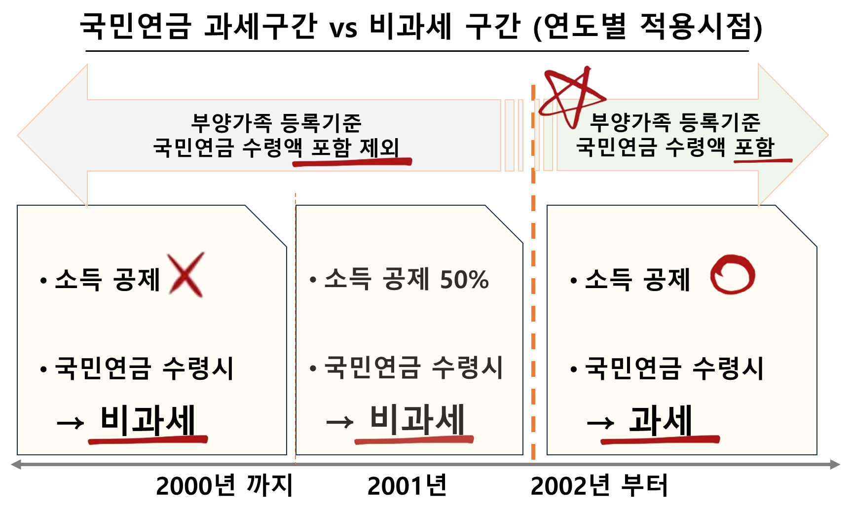 국민연금 과세구간 vs 비과세 구간 (연도별 적용시점)