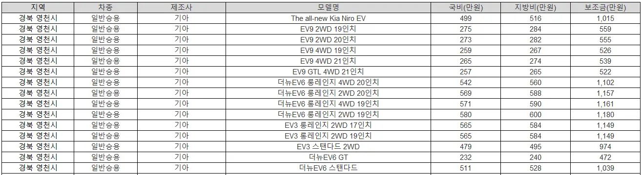 2025년 경북 영천시 전기차 보조금