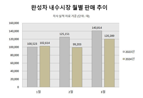 완성차 내수시장 월별 판매 추이