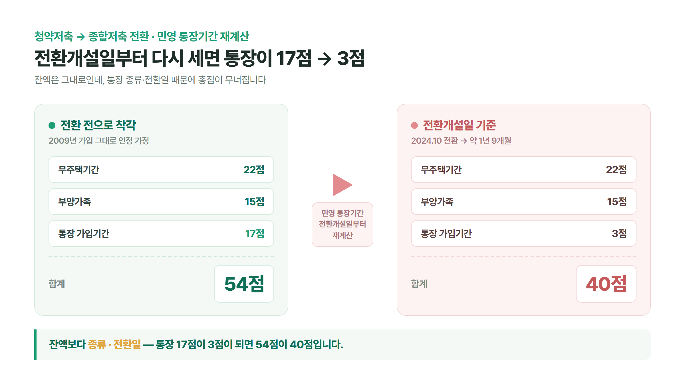 청약저축을 종합저축으로 전환하면 민영 통장기간이 전환개설일부터 재계산돼 통장 17점이 3점, 총점 54점이 40점으로 떨어지는 비교 도해