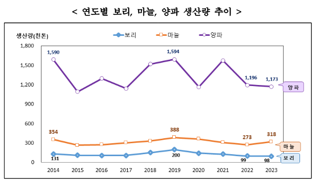 보리 양파 마늘 수확량 2023