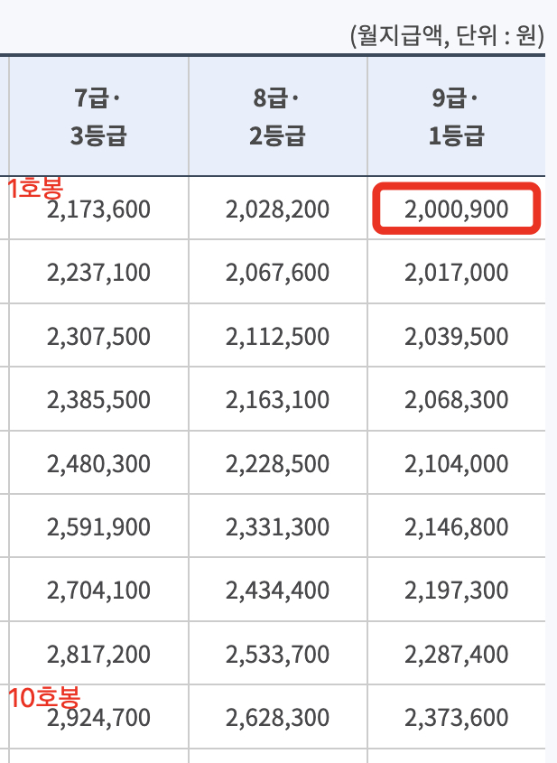 2025년 공무원 연봉