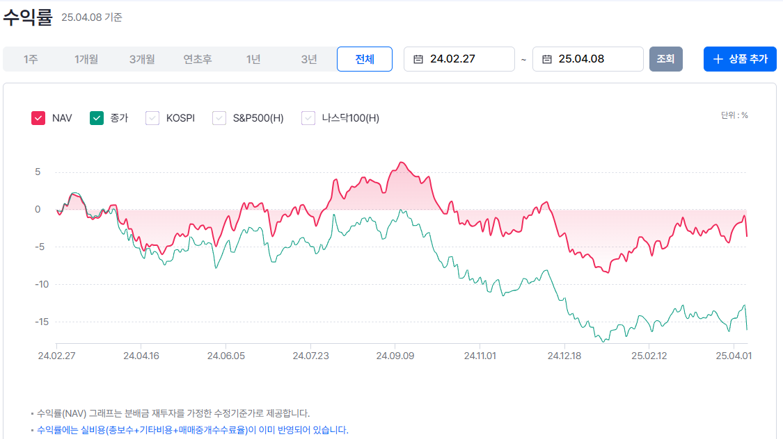 타이거 수익률
