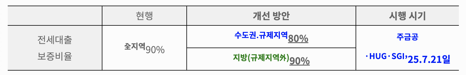 주택담보대출 규제('25.6.28.) 수도권 주담대 6억 한도, 갭투자 차단