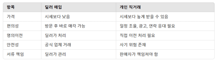 중고차 직거래, 진짜 괜찮을까? 사기 안 당하는 7단계 전략