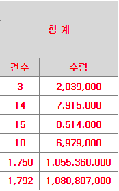 기관의 의무보유 확약