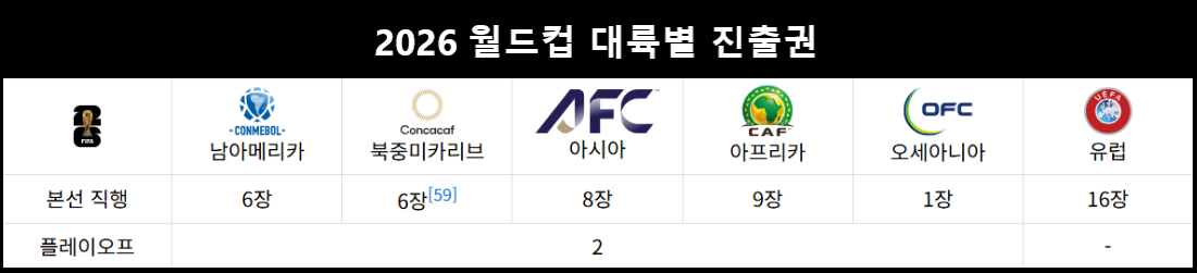 2026 월드컵 대륙별 진출권