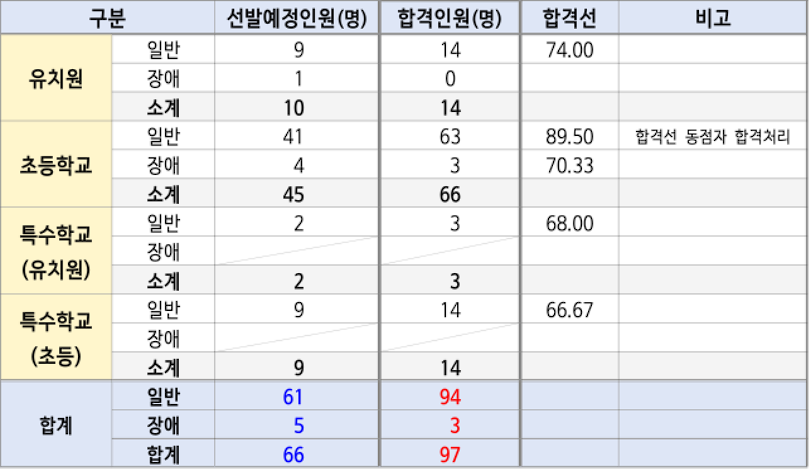 2025 유 초등 임용고시 1차 합격점수 합격자 발표(합격선 포함) 광주광역시교육청