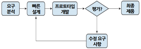 진화적 프로토타입 모델 절차