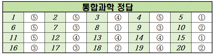2024년-9월-고1-통합과학-모의고사-정답