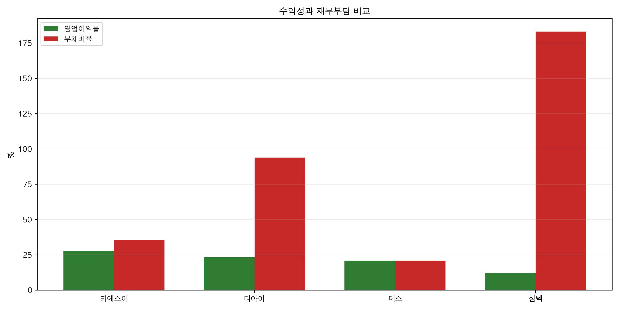 티에스이 디아이 테스 심텍 영업이익률과 부채비율 비교 차트