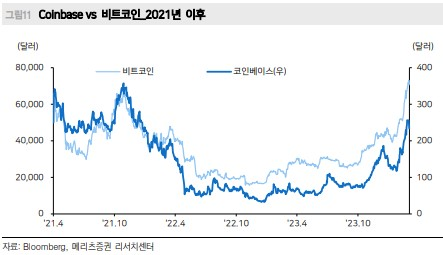코인베이스 주가와 비트코인 가격간의 상관관계