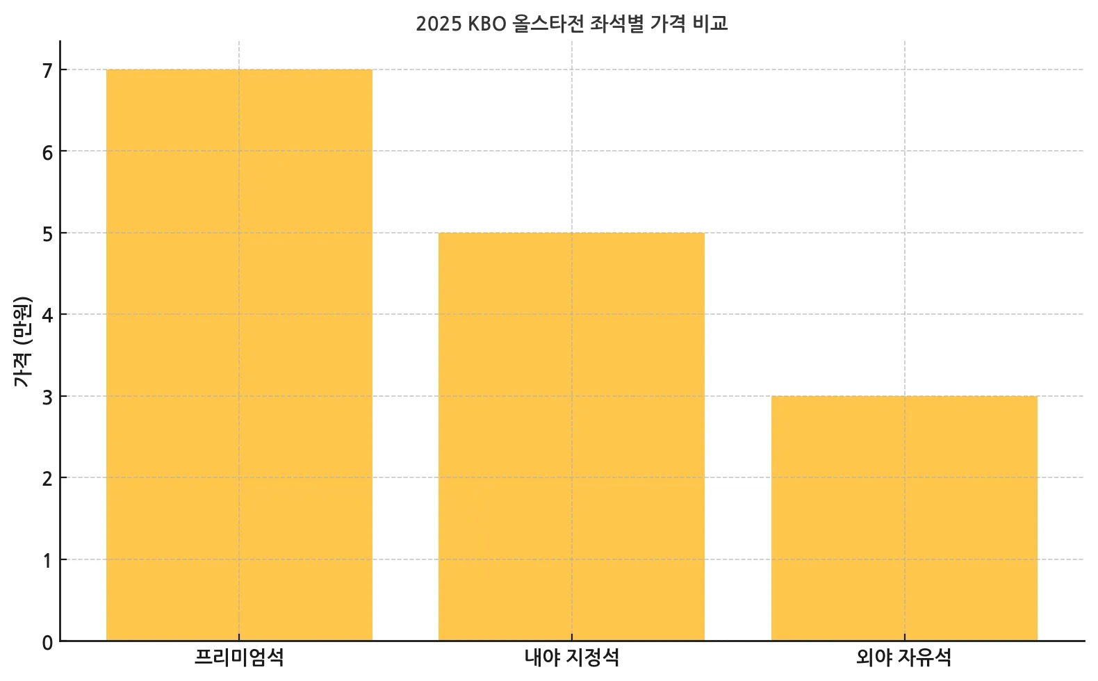 2025 KBO 올스타전 좌석별 가격 비교_그래프