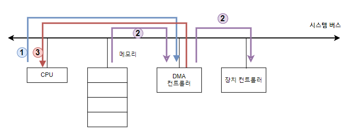 DMA 입출력 과정