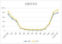 저소득층 난방비 지원