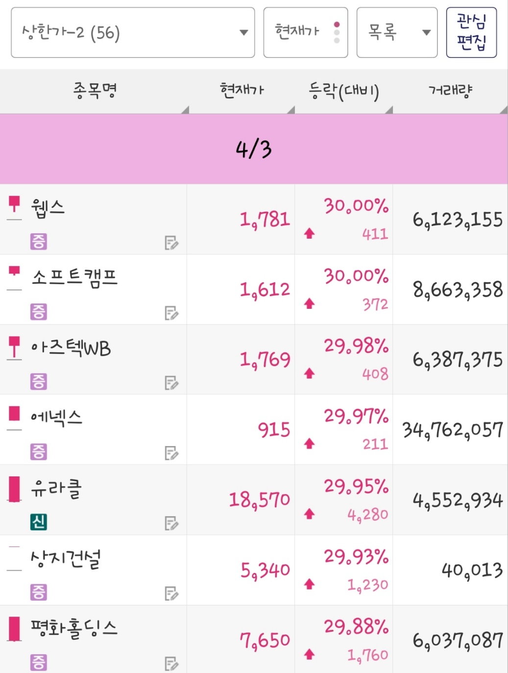 25년 4월 3일 상한가 종목은 웹스, 소프트캠프, 아즈텍WB, 에넥스, 유라클, 상지건설, 평화홀딩스 입니다.