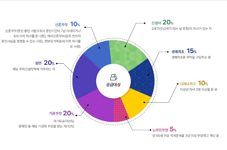 LH 5년·10년 분양전환 임대주택