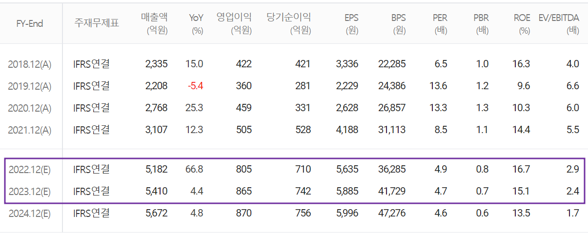 원익머트리얼즈 - 컨센서스(2022.09)