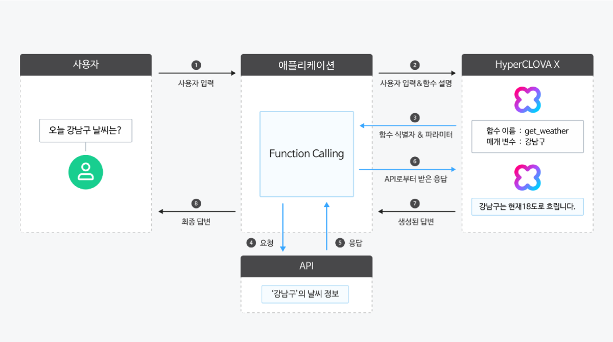 [NCloud] HyperCLOVA X Function Calling을 이용한 나만의 네이버 쇼핑 채팅 봇 만들기