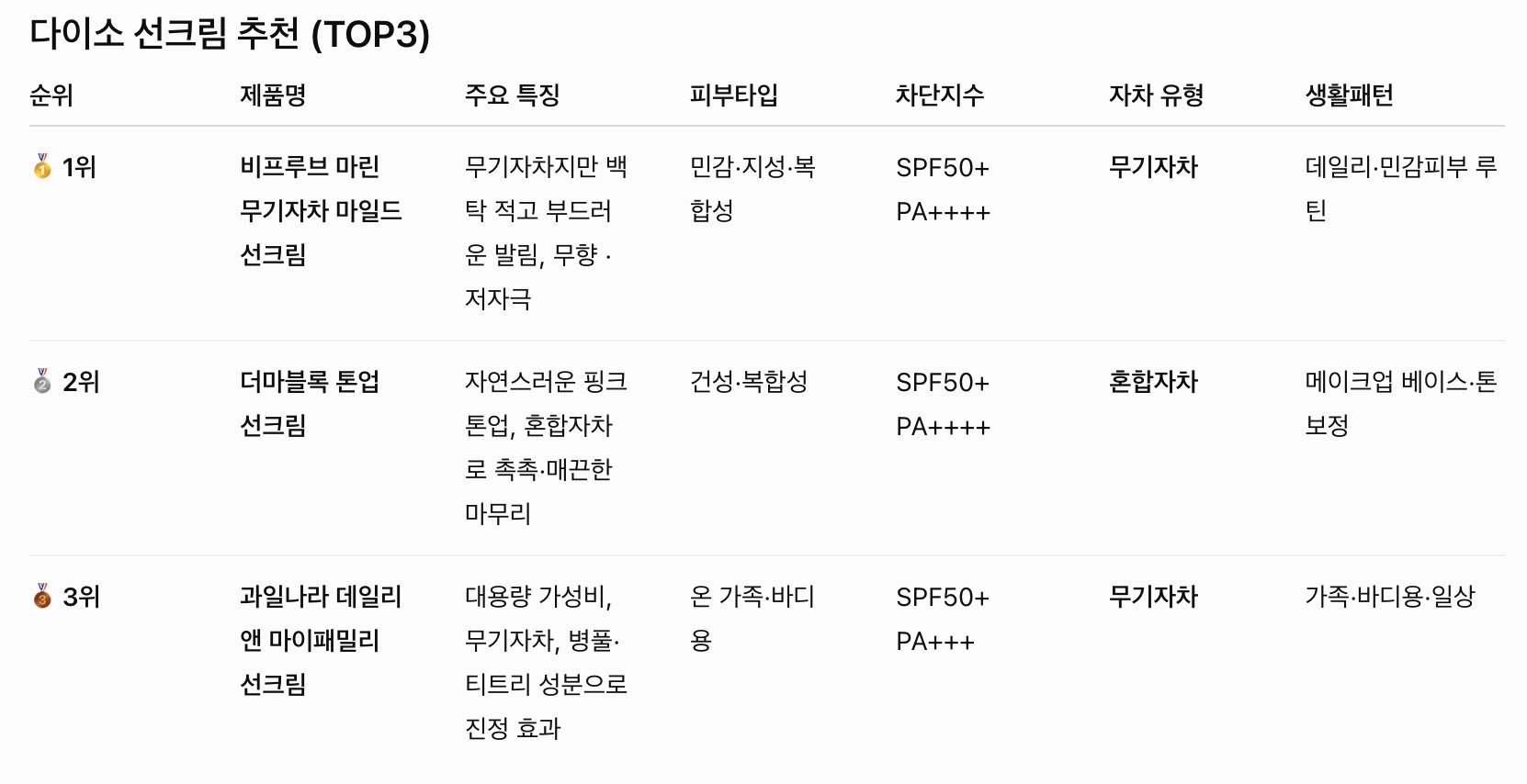 선크림 추천! 올리브영 선크림 Best 5 추천