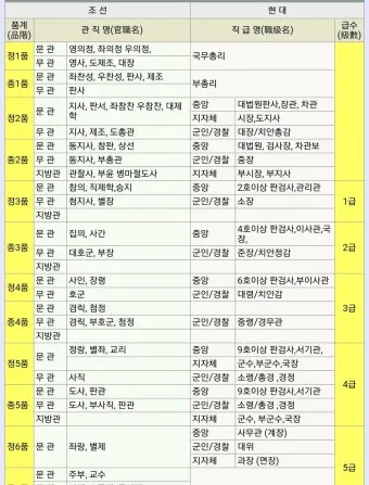 조선시대 별감 현감 종사관 계급 뜻과 현대 공무원 직급체계 비교_33