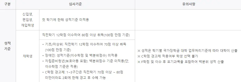 국가장학금 학점 자격 안내