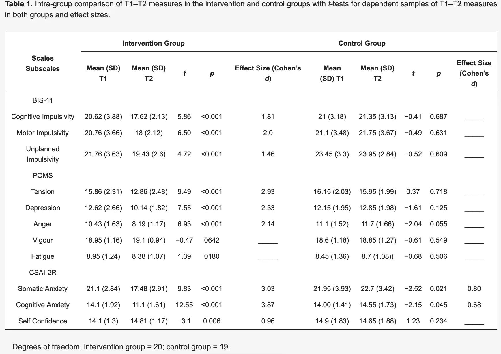운동선수들이 마음챙김으로 불안과 충동성을 90% 줄인 놀라운 비밀