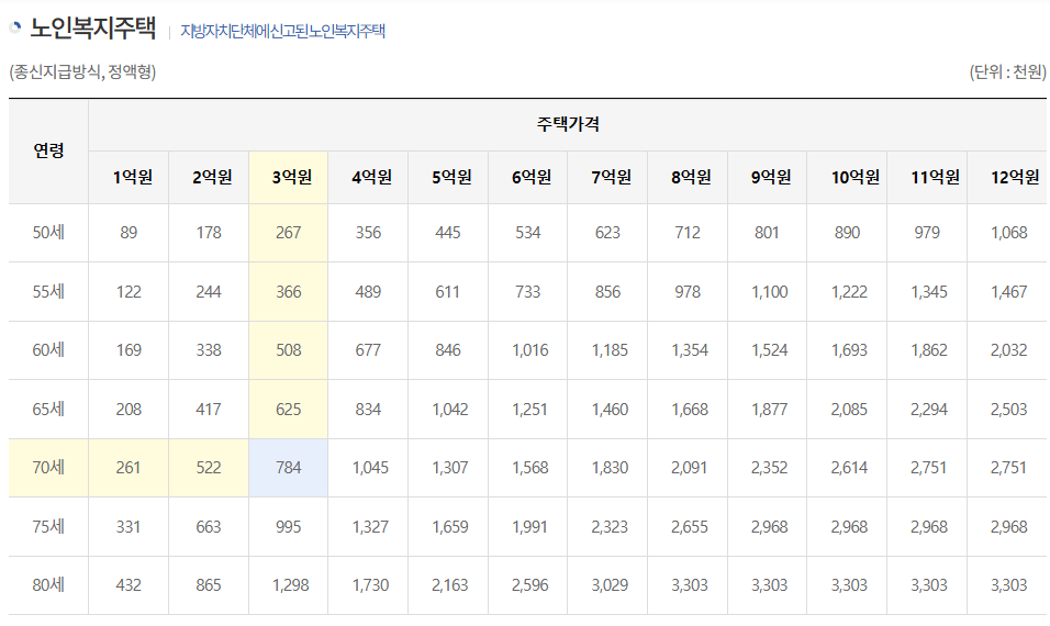 주택연금 수령액 및 가입조건 사진
