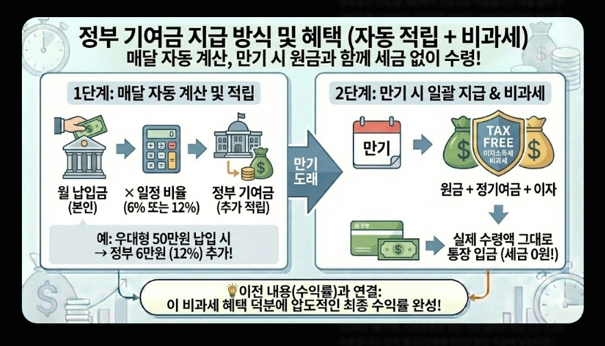 청년미래적금(가입 조건, 중위소득 계산법, 신청 서류)(+ 갈아타기 전략)