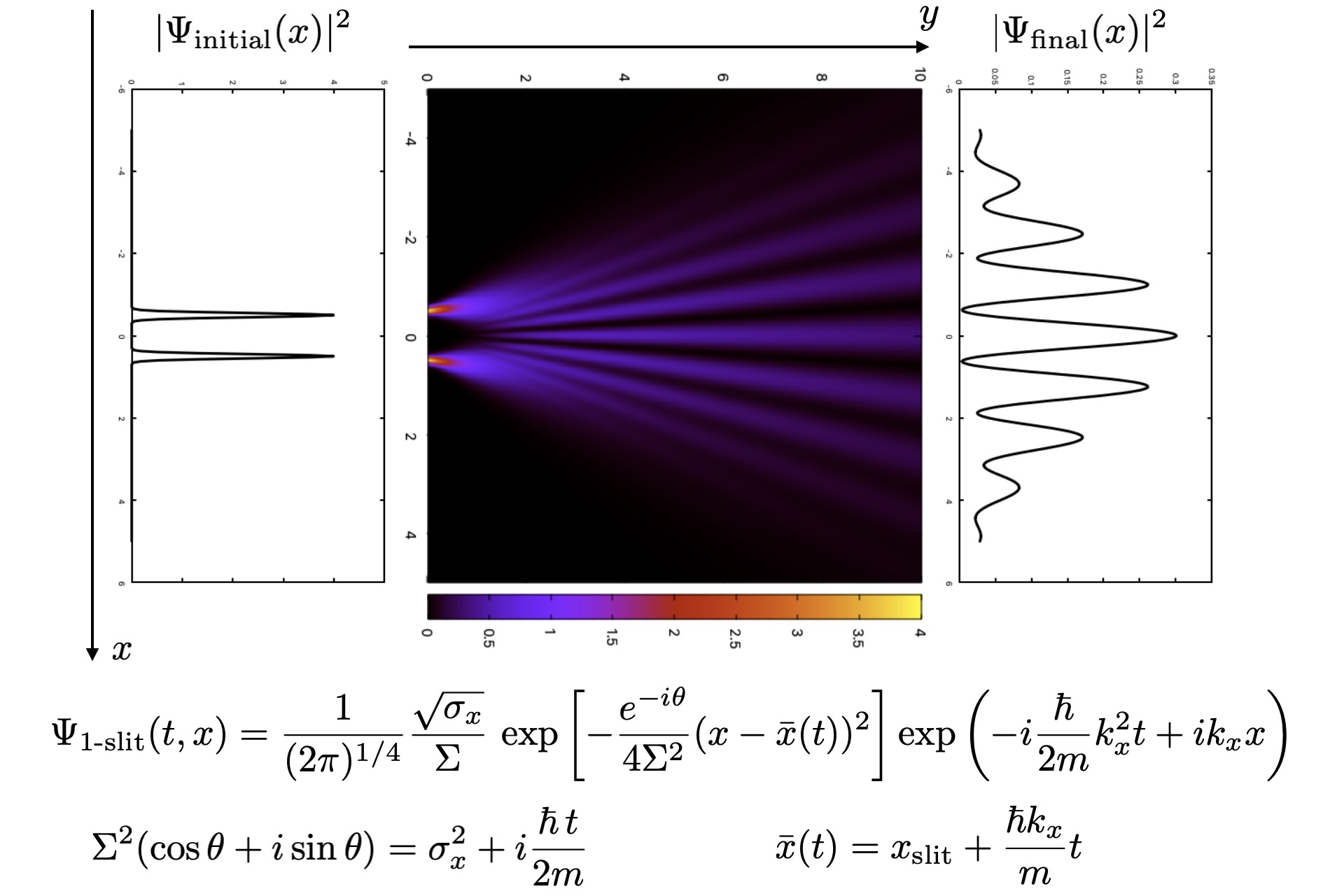 schematics of double-slit experiment of De Broglie wave, showing absolute square of the wave function of particles