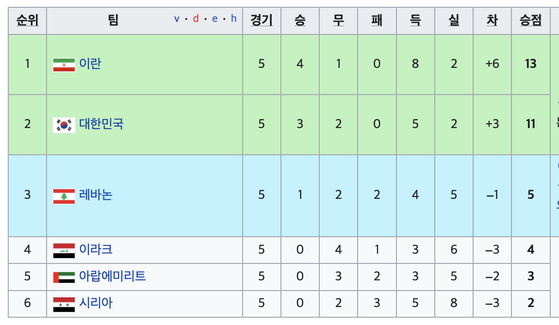 월드컵 최종예선 순위