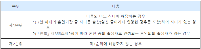 신혼부부특별공급