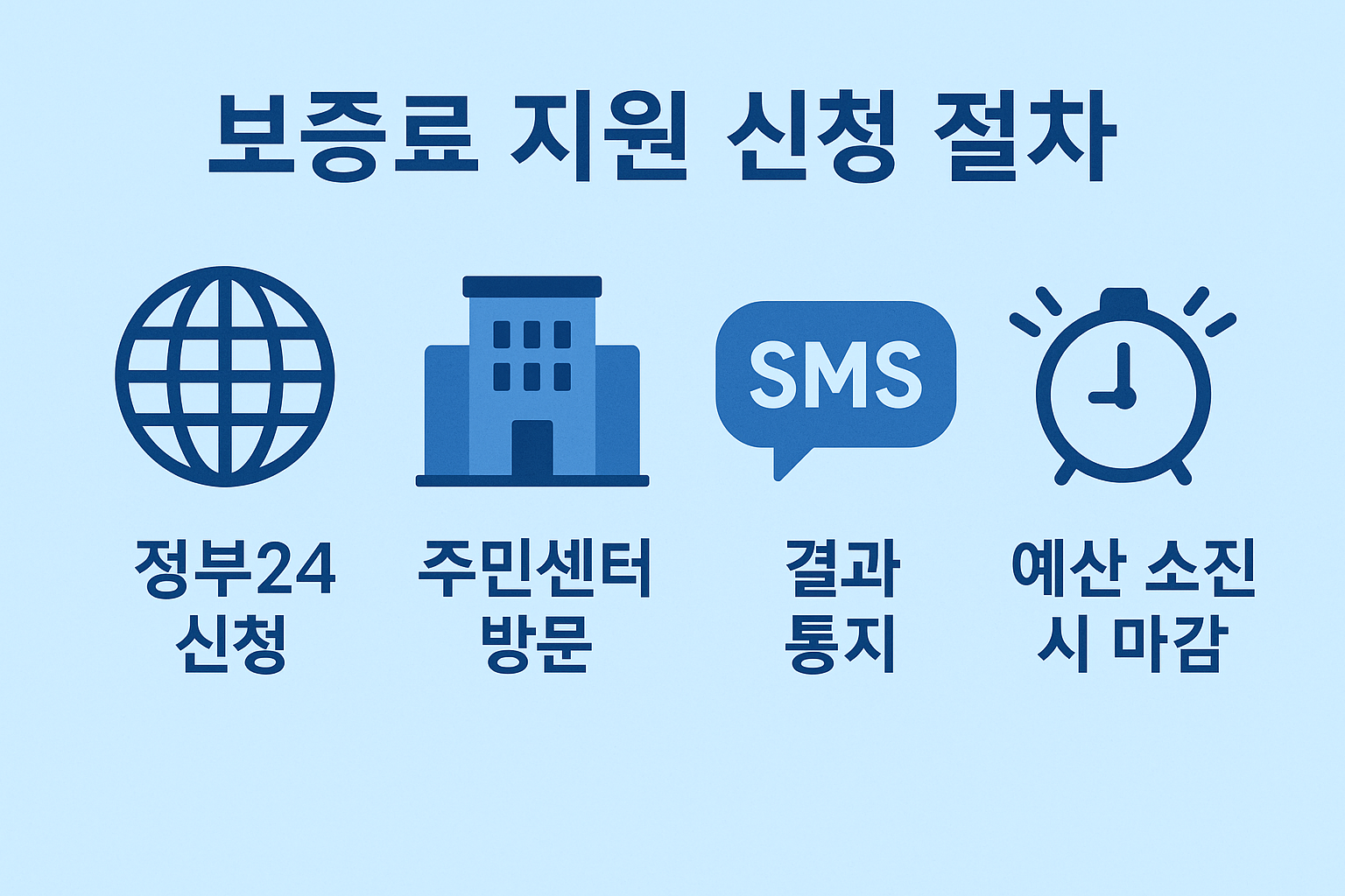 정부24 또는 주민센터 신청, 결과 통지 및 예산 소진 시 조기 마감 안내가 포함된 전세보증금 반환보증 보증료 신청 절차 요약 이미지