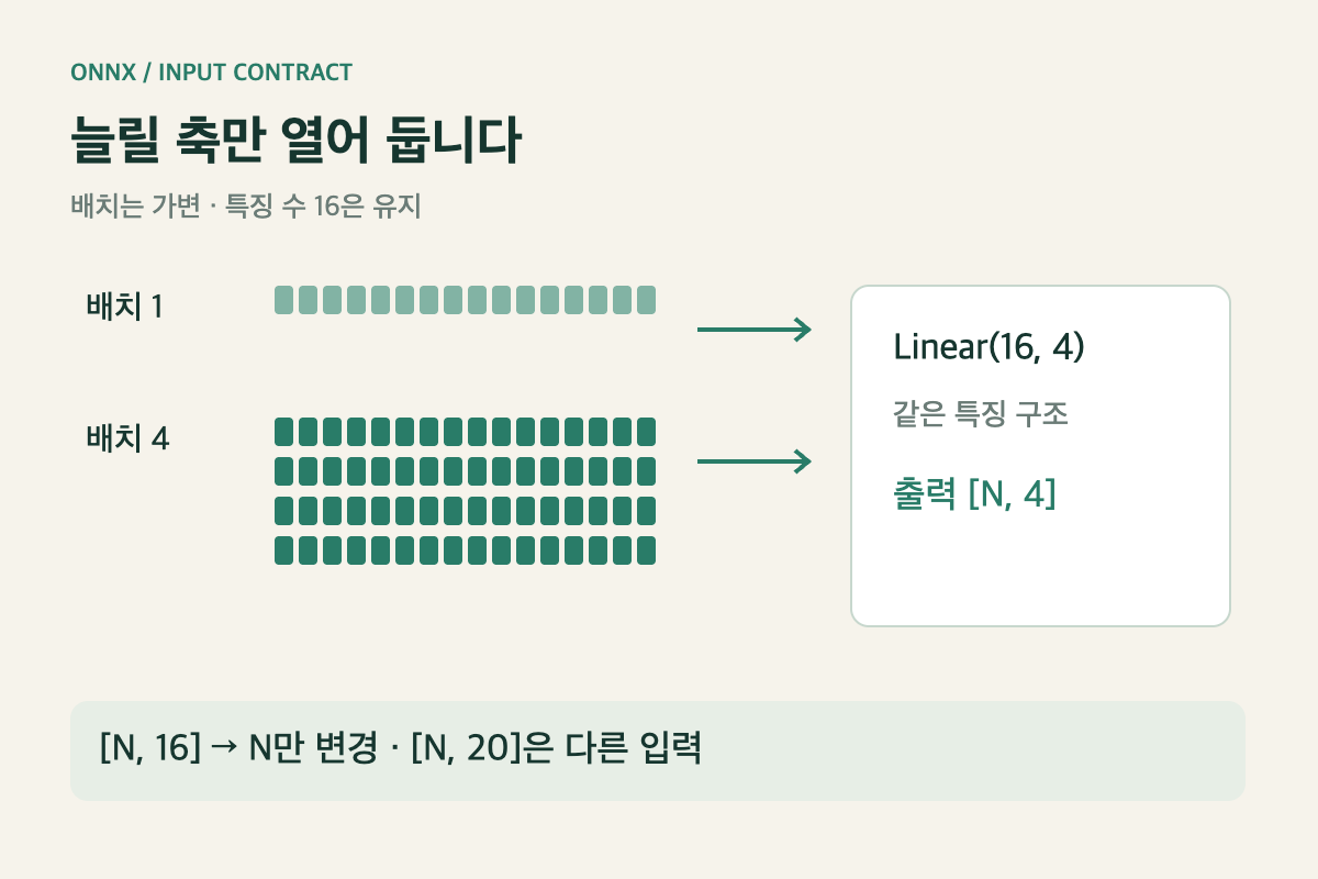배치 하나와 네 개의 입력 행이 같은 Linear(16,4) 모델로 들어가는 도식