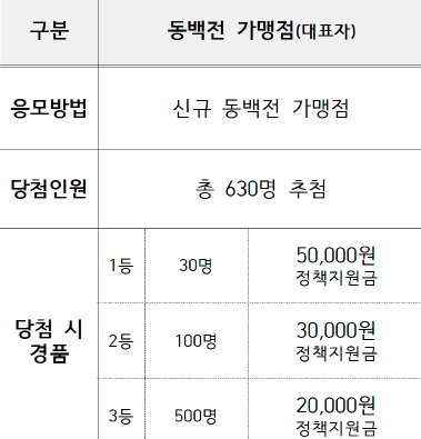 민생회복 지원금 동백전