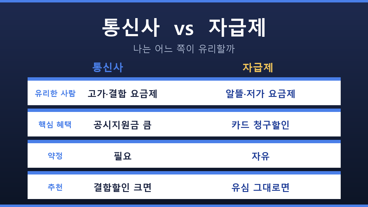 갤럭시 폴드8 통신사 자급제 선택 기준표