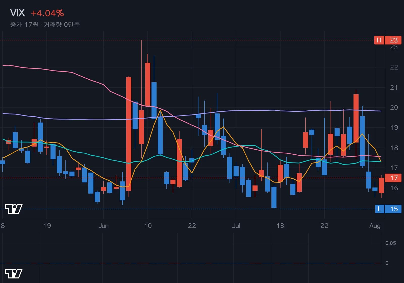 VIX (공포지수) 차트