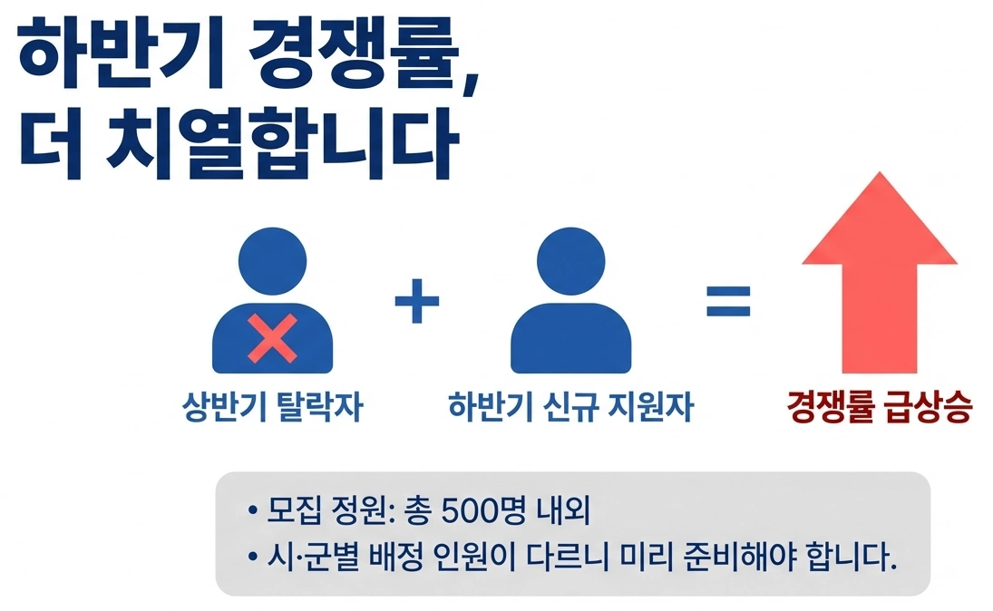 모다드림 청년통장 하반기 모집 경쟁률