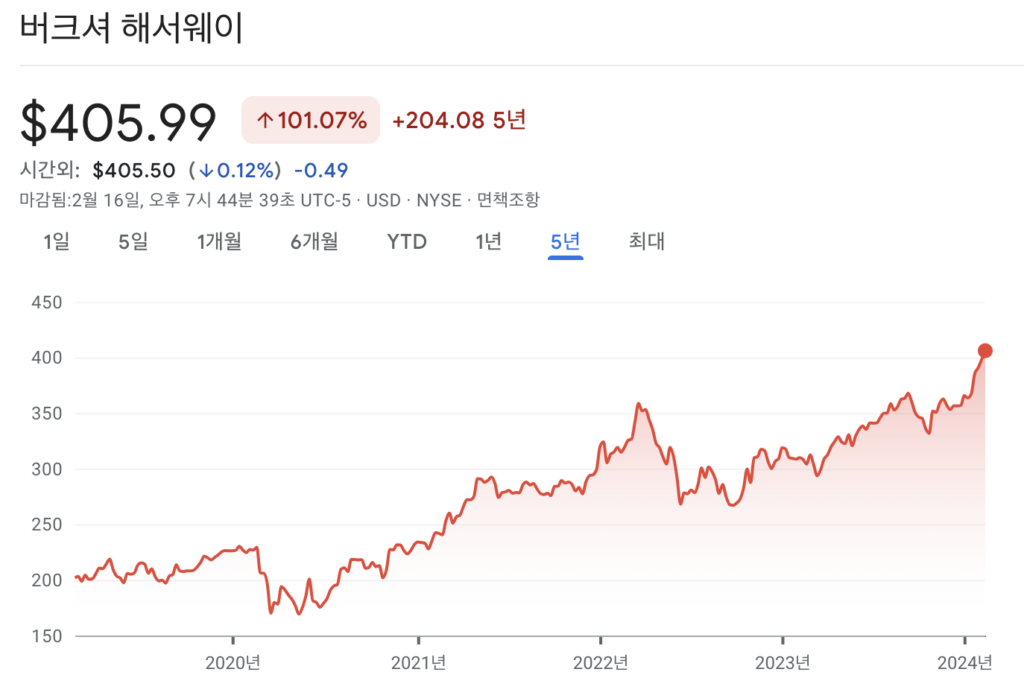 버크셔 해서웨이 주가