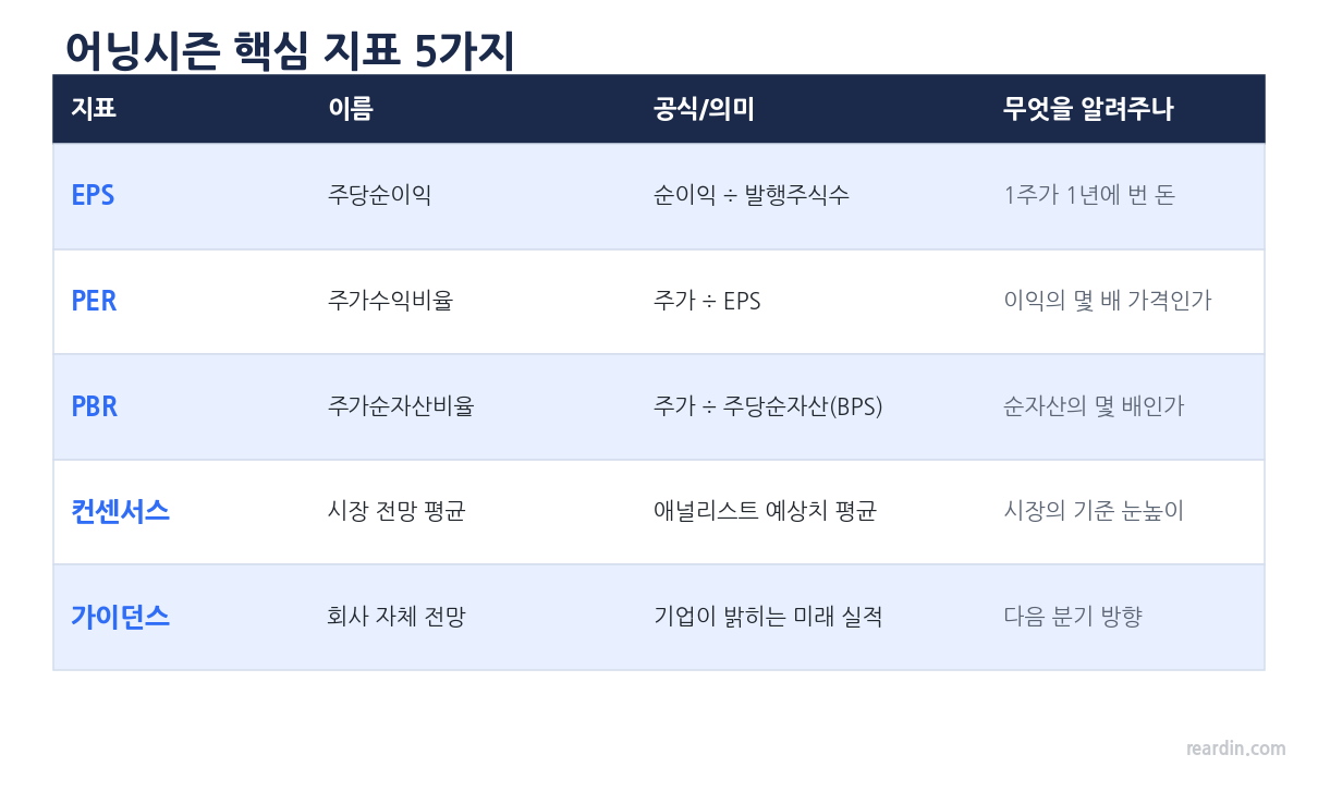 어닝시즌 핵심 지표 5가지 정의표(EPS&middot;PER&middot;PBR&middot;컨센서스&middot;가이던스 공식과 의미)