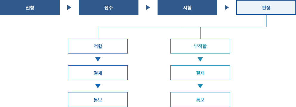 소방용품의 형식승인, 성능인증, KFI인정, 제품검사, 방염성능검사, 생산제품검사, 품질제품검사, 소방용품인증, KFI인증 차이