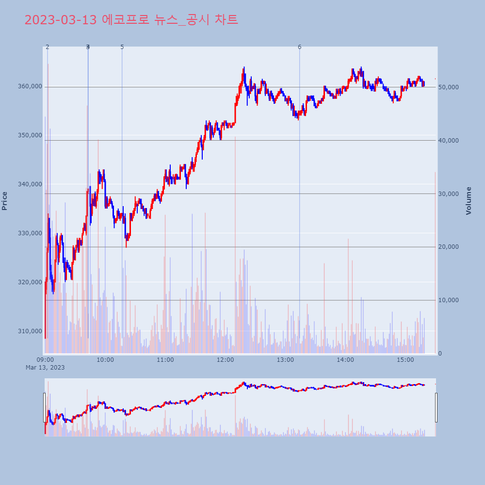 에코프로_뉴스_공시 차트