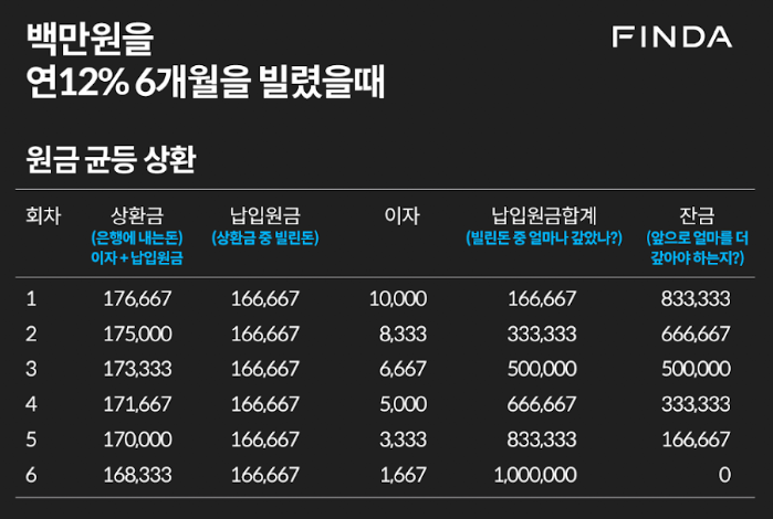 원금 균등 상환 예시