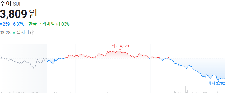 수이코인 가격차트