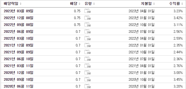 노던트러스트 배당금현황