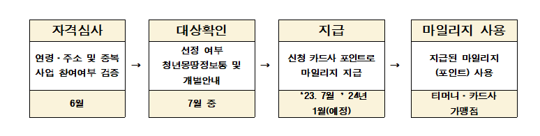서울시 청년 교통비 지원 신청 방법