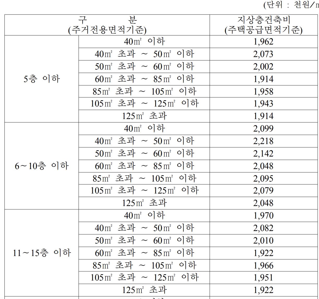 분양가상항제 기본형건축비 3월 정기고시