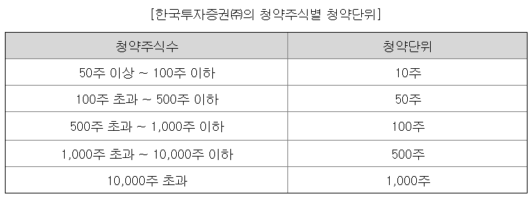 엠오티 청약