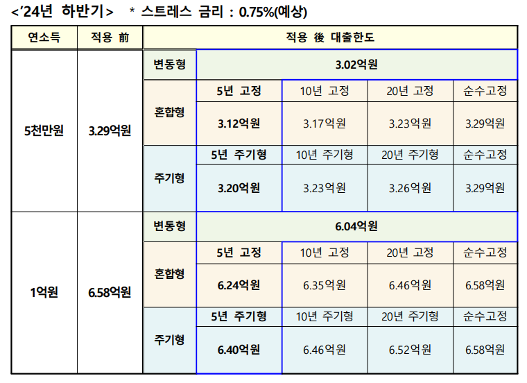 스트레스 DSR 도입에 따른 대출한도 변화